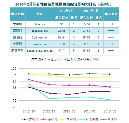 河南综合网站排名榜单:洛阳网连续半年进入前三强 河南综合网站排名榜单:洛阳网连续半年进入前三强